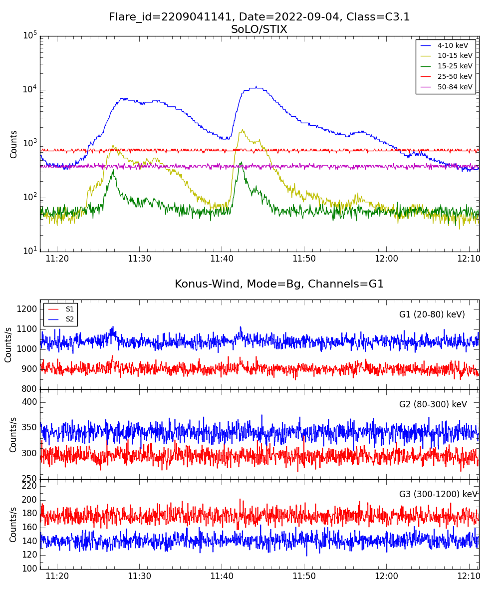 Lightcurve