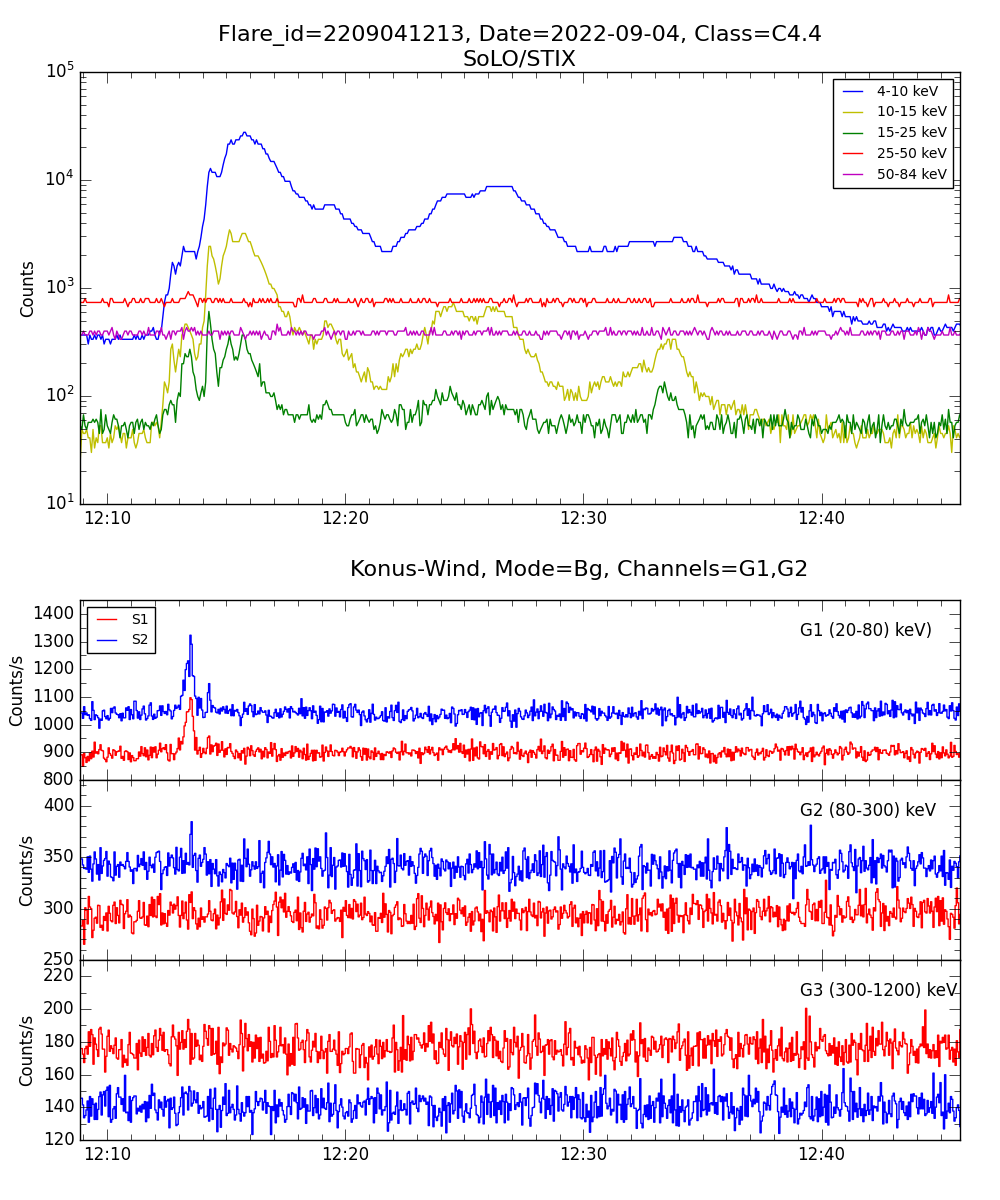 Lightcurve