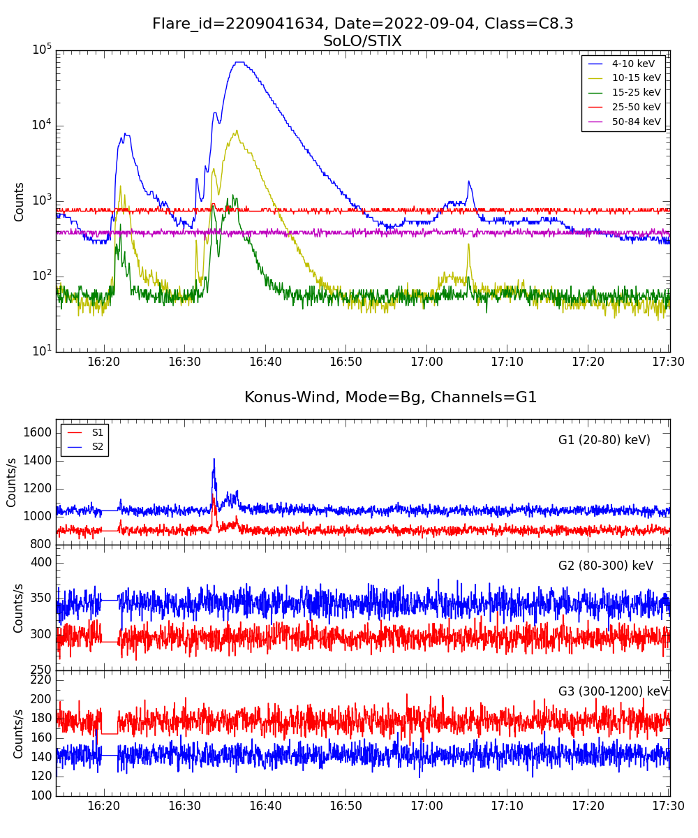 Lightcurve