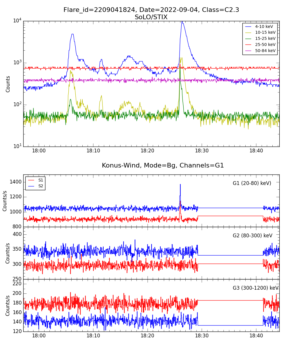 Lightcurve