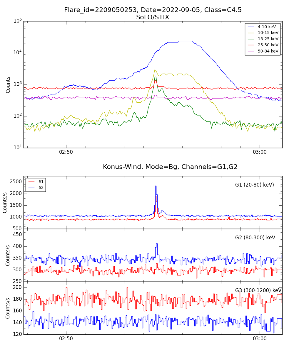 Lightcurve