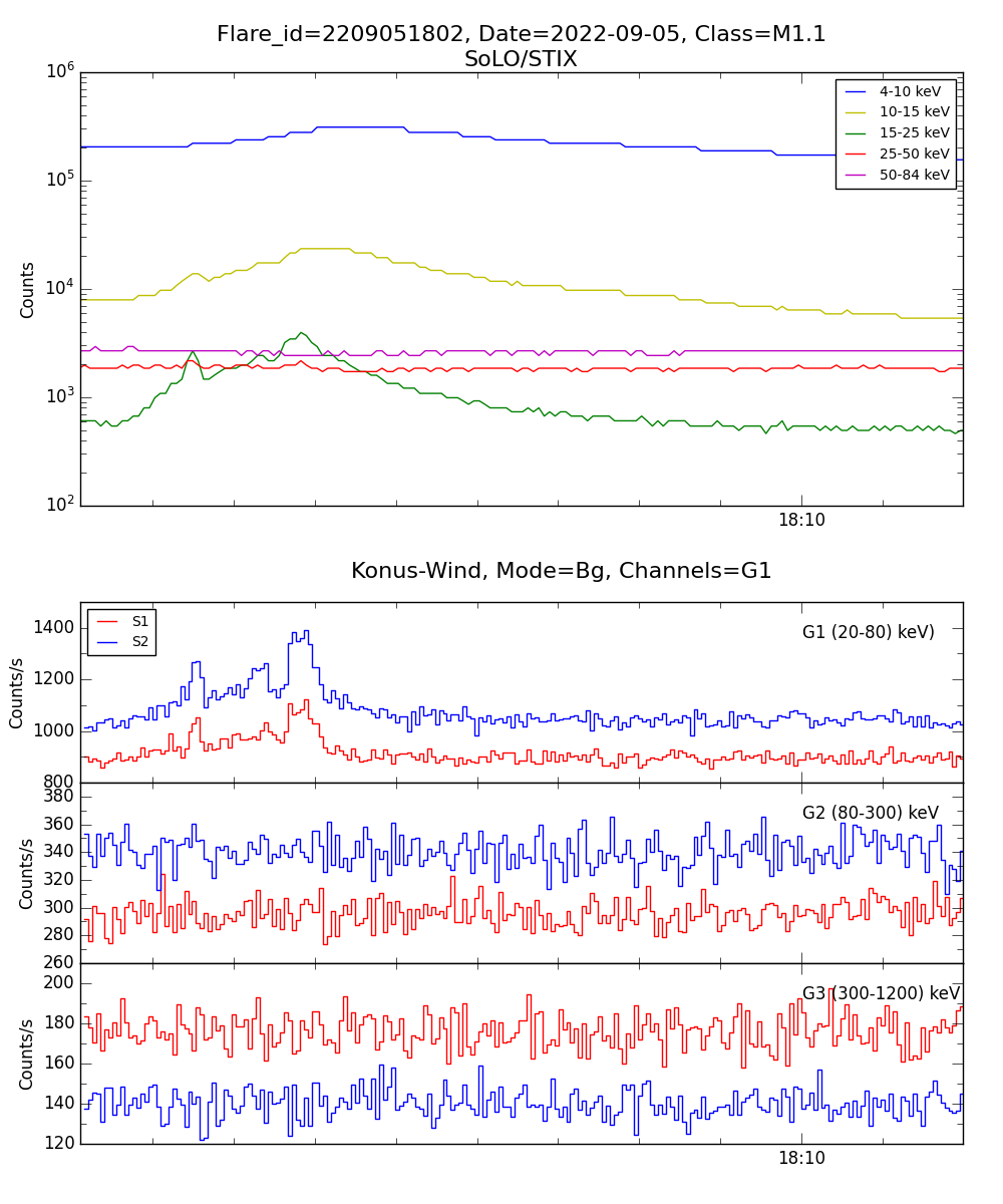 Lightcurve