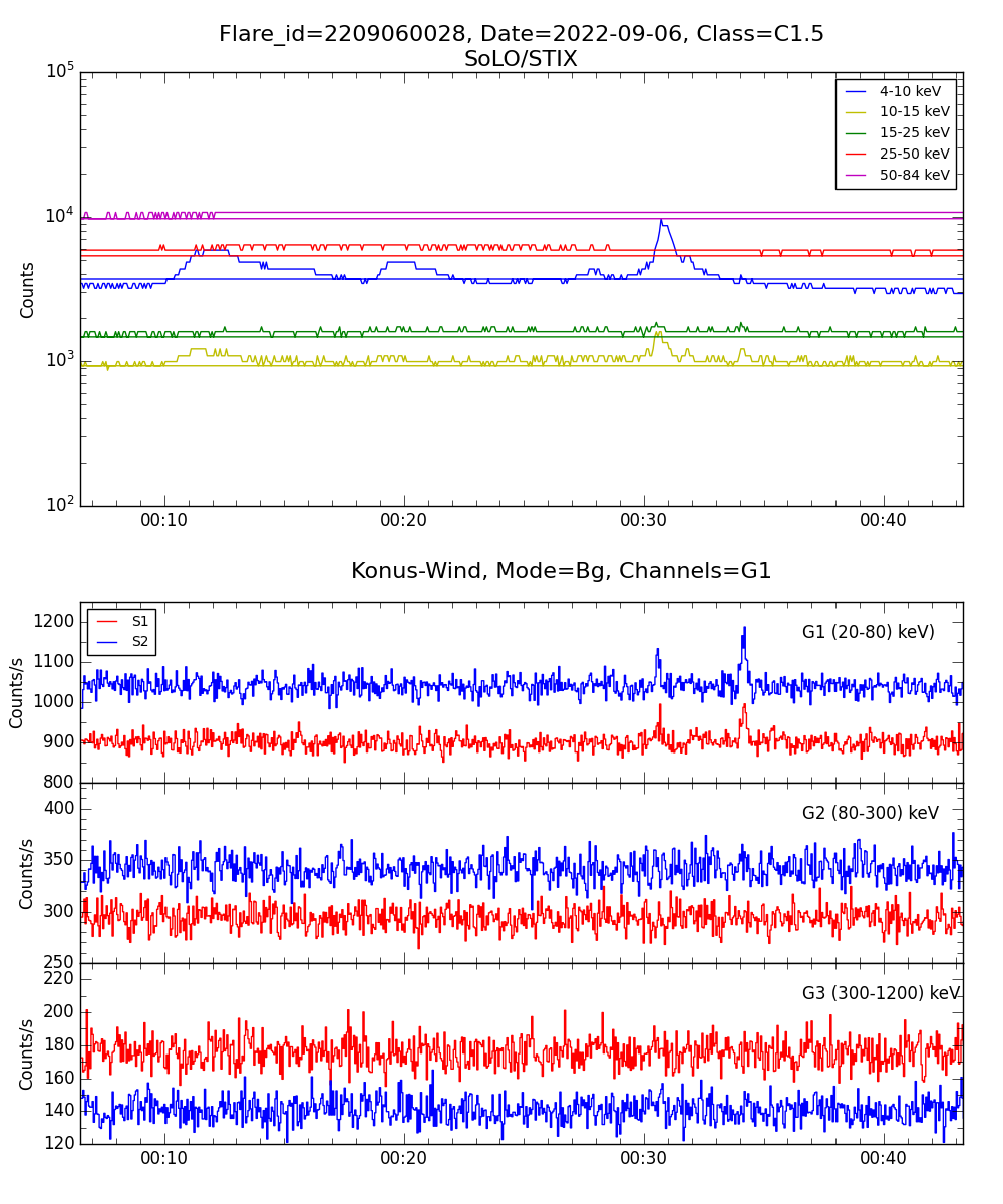 Lightcurve