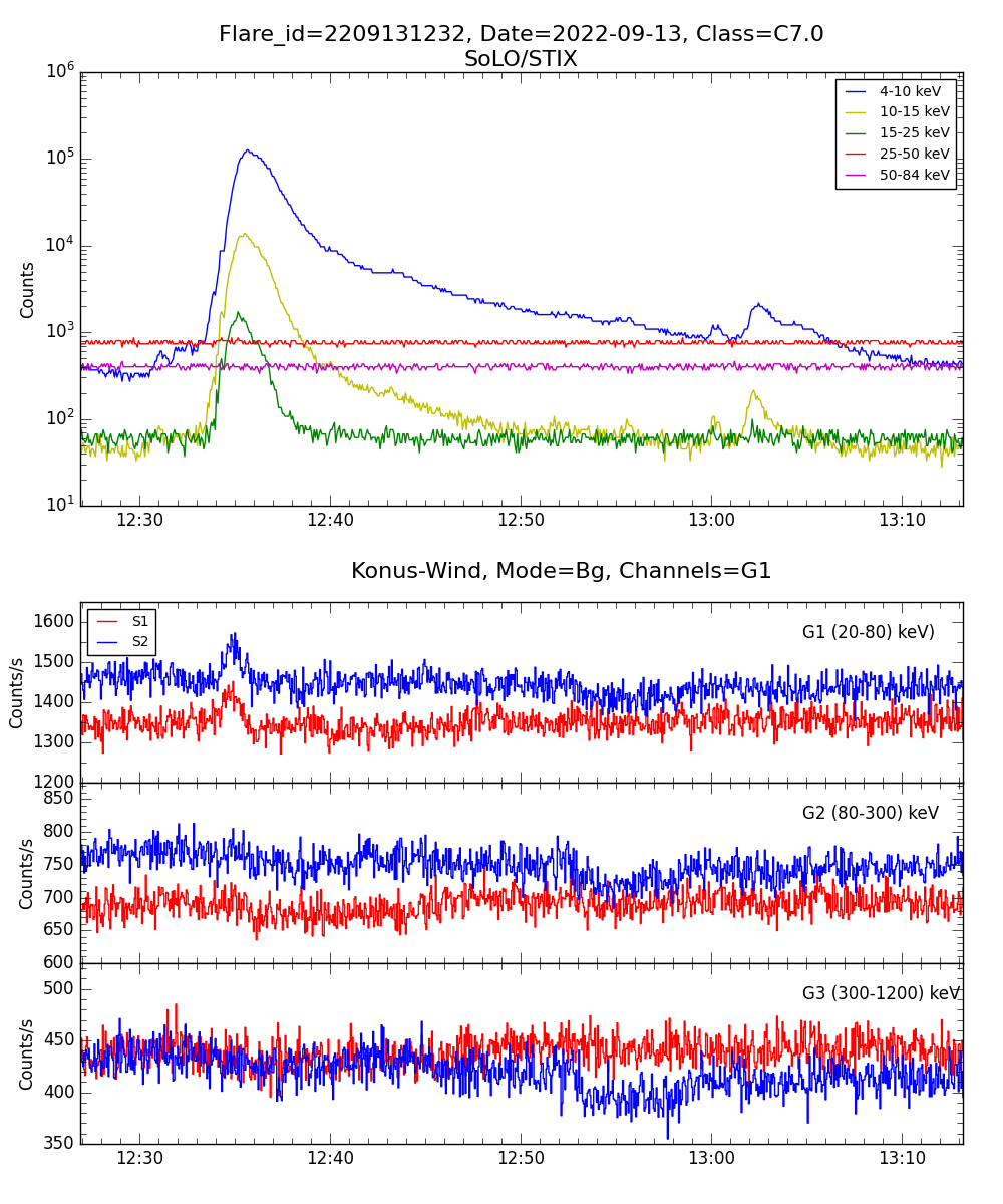 Lightcurve