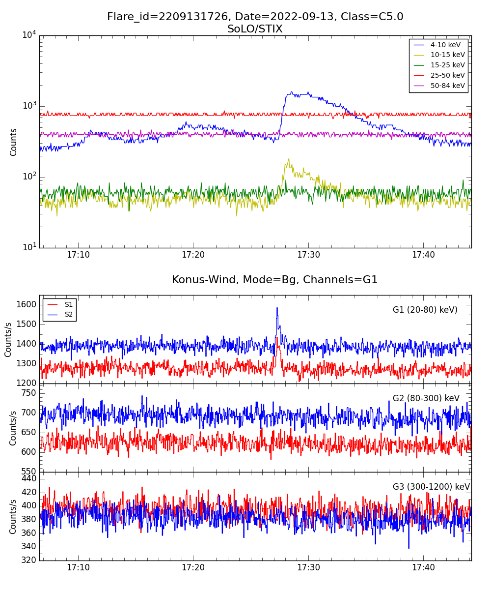 Lightcurve