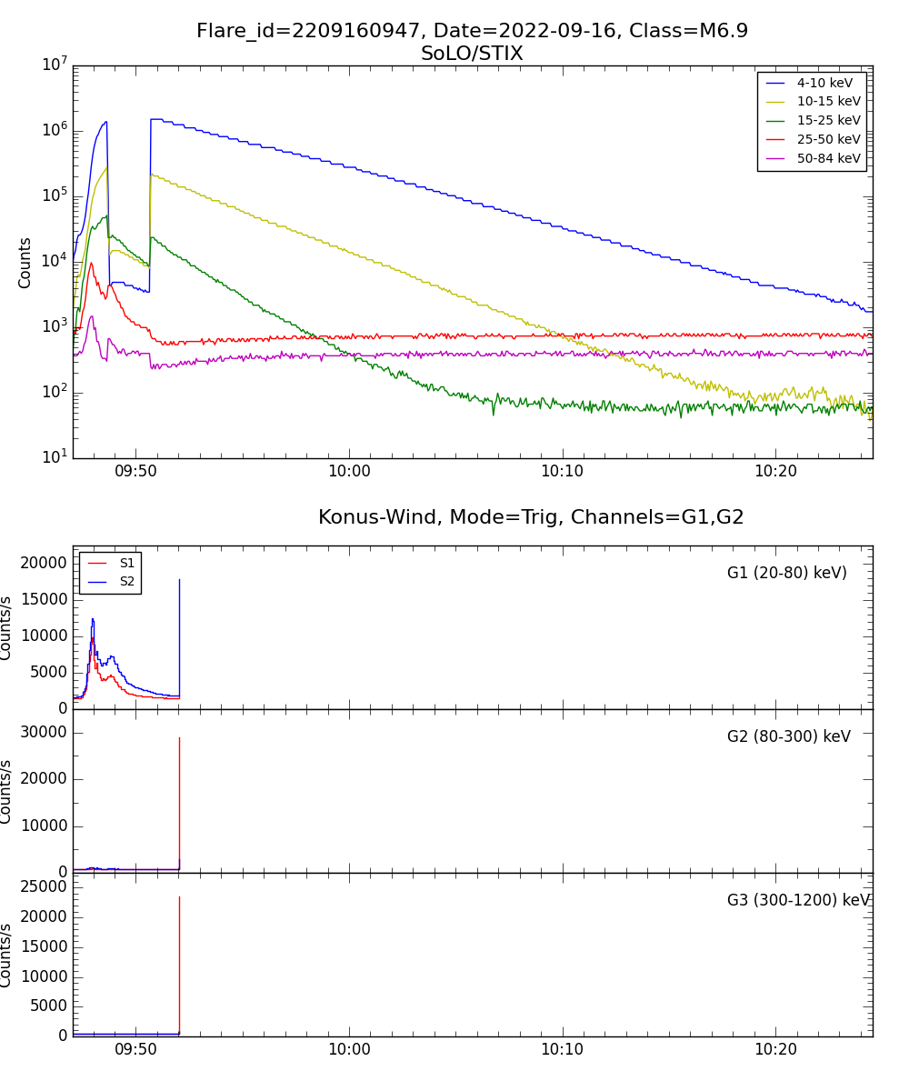 Lightcurve