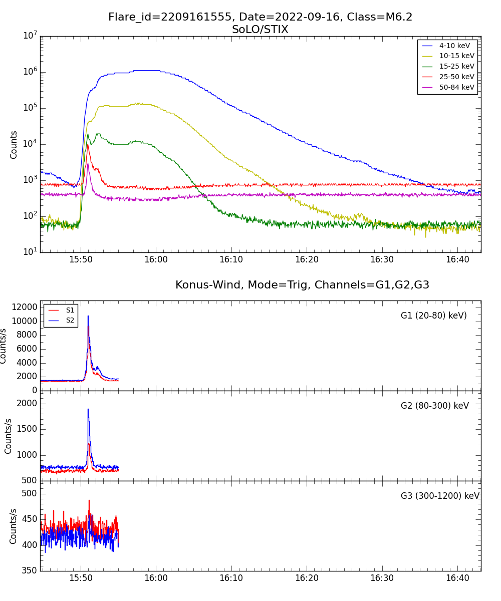 Lightcurve