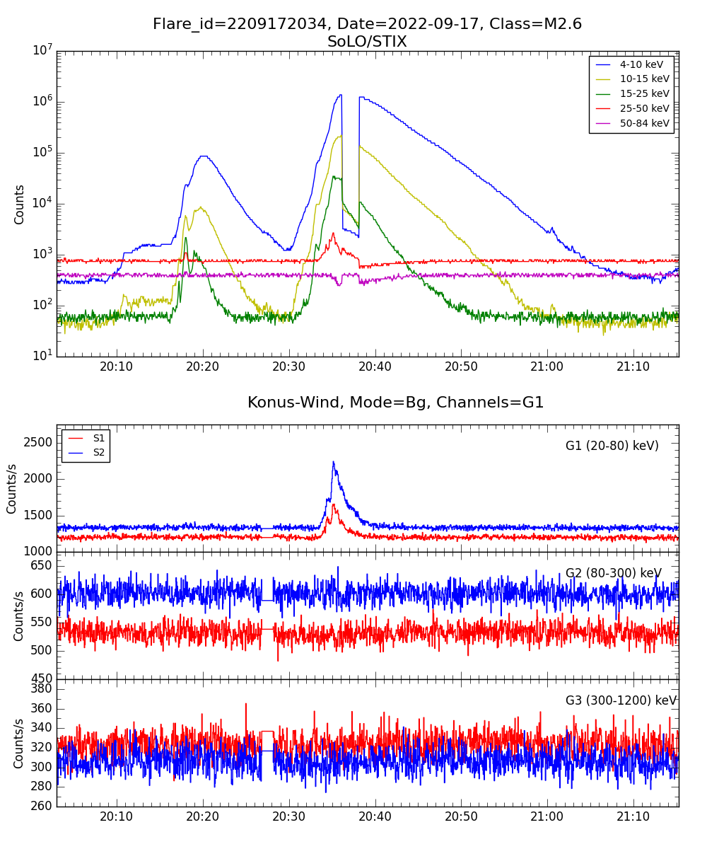 Lightcurve