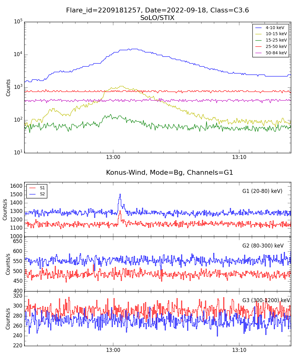 Lightcurve