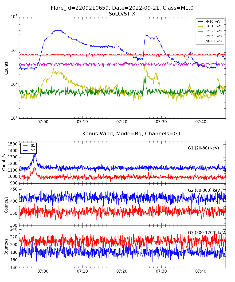 Lightcurve