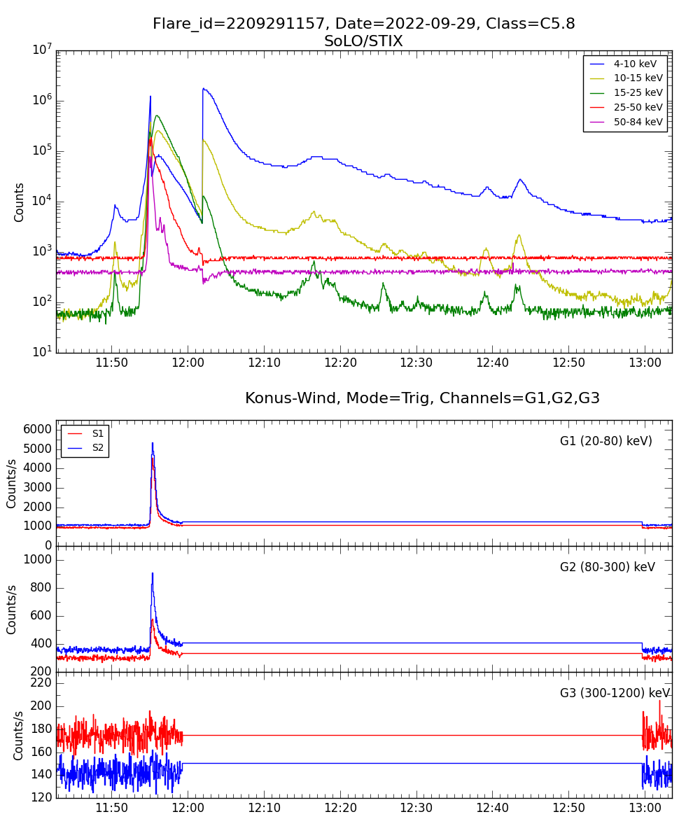 Lightcurve