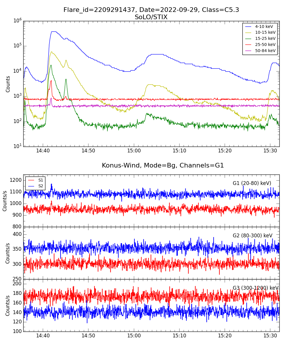 Lightcurve