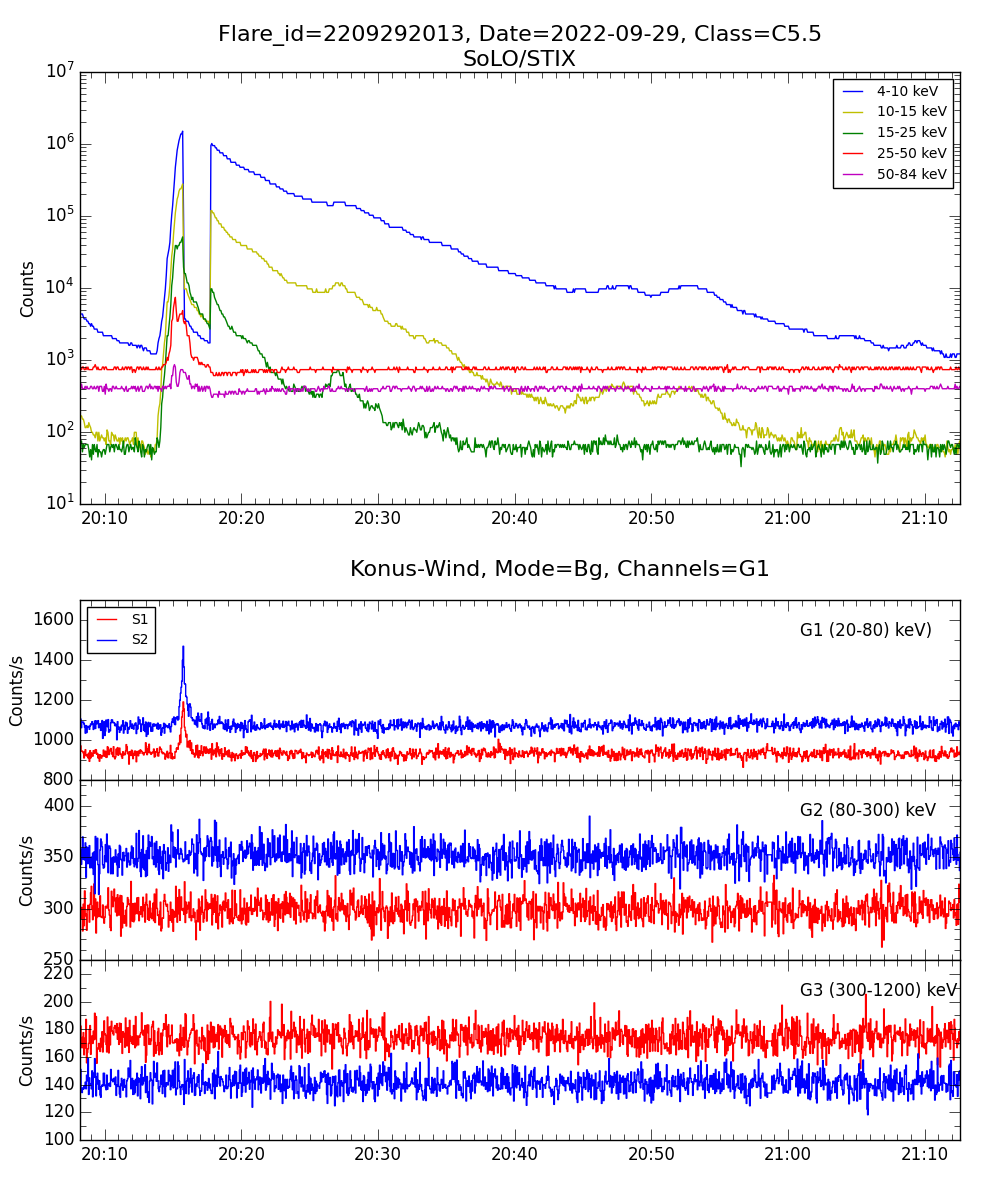 Lightcurve