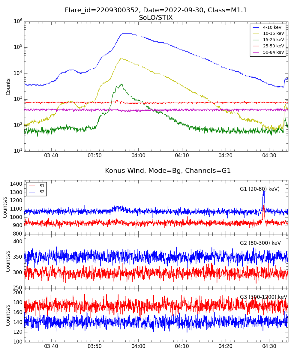 Lightcurve