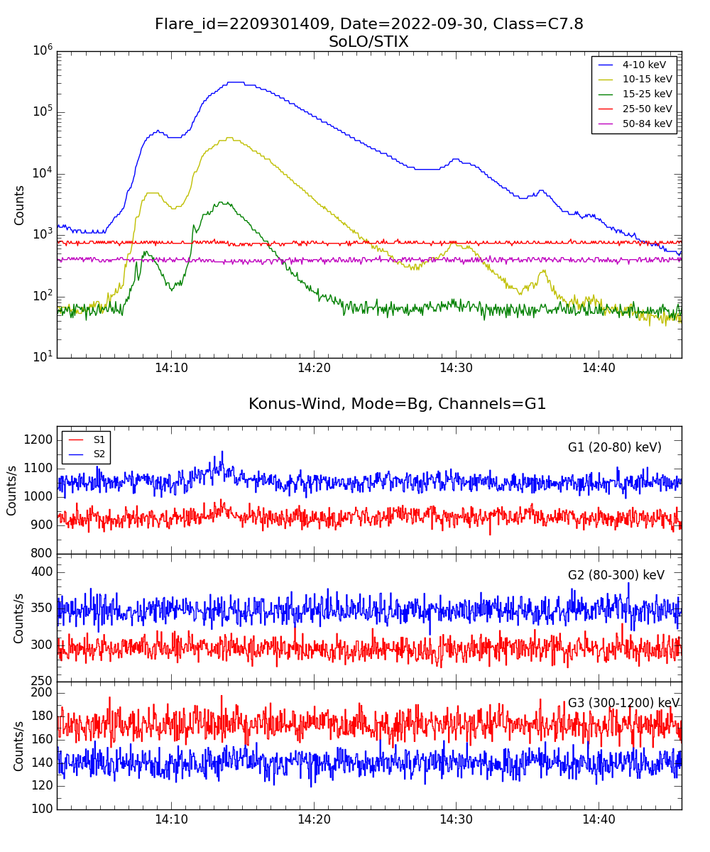 Lightcurve