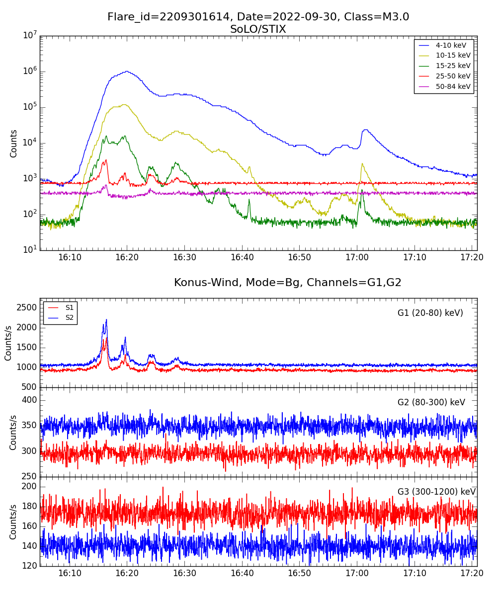 Lightcurve