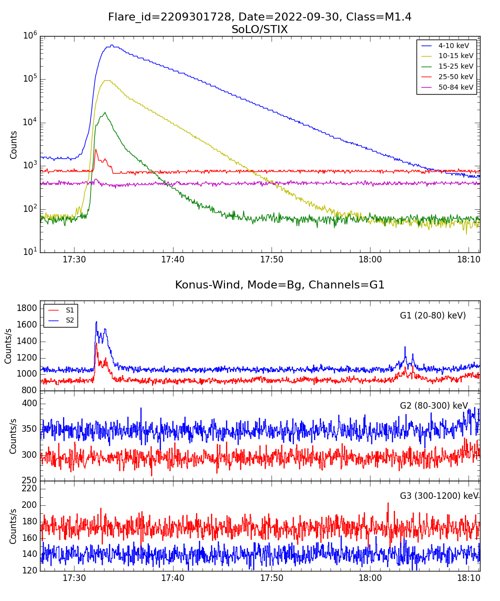 Lightcurve