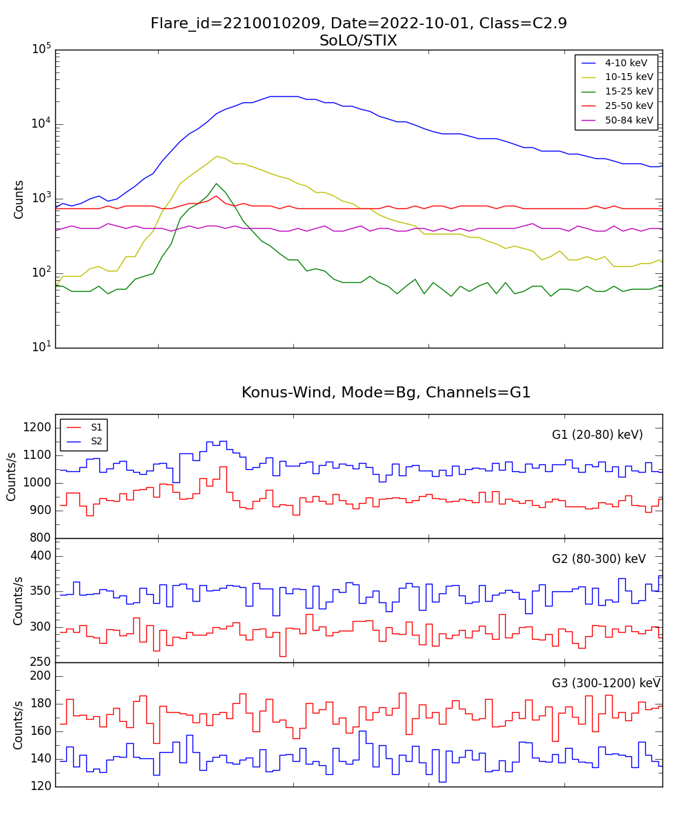 Lightcurve