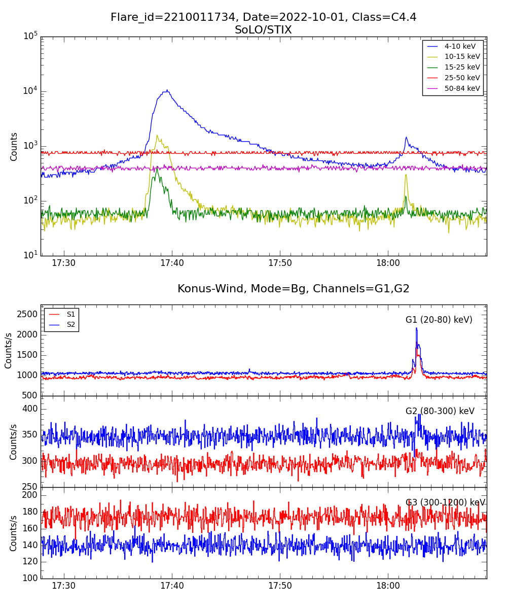 Lightcurve