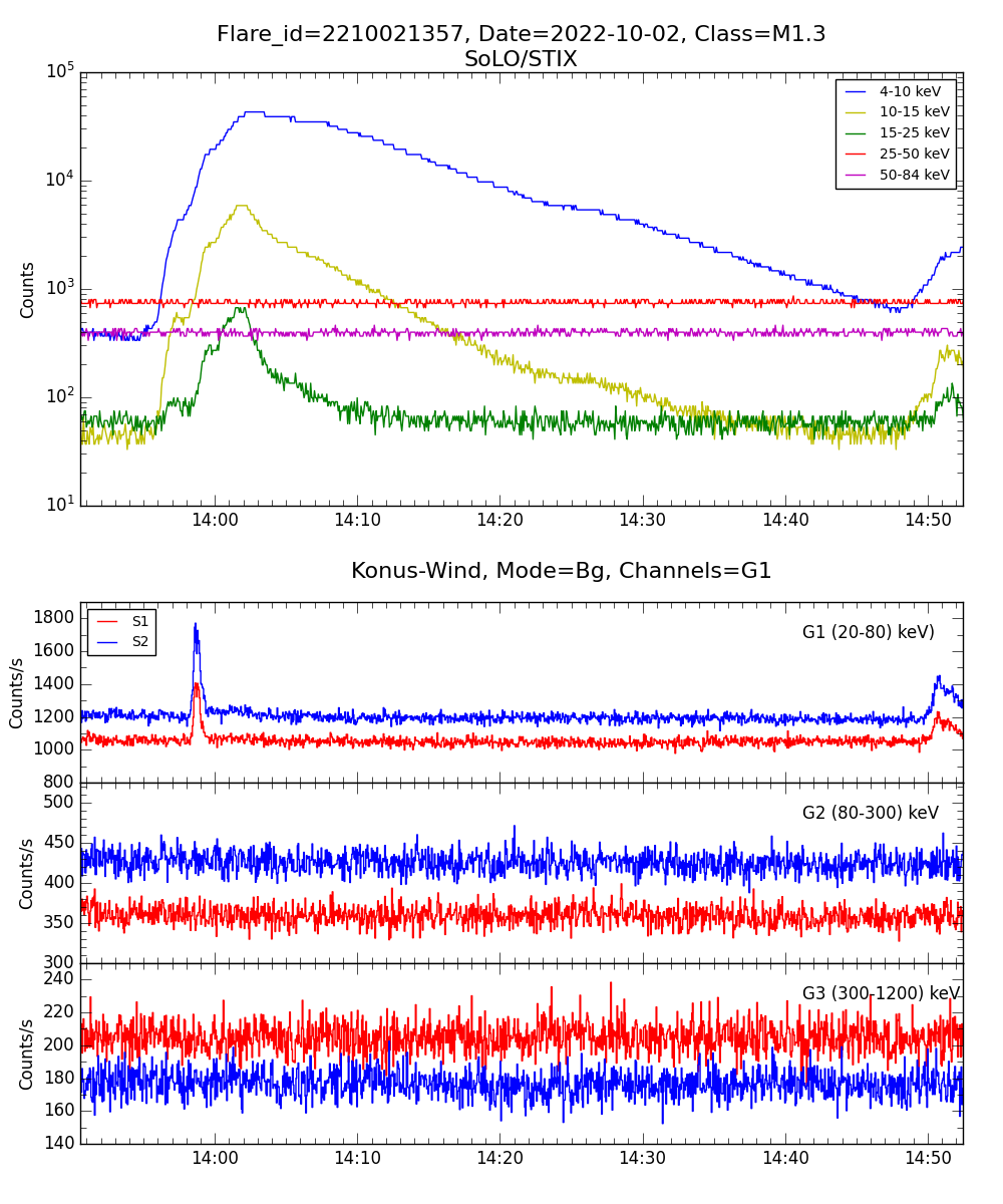 Lightcurve