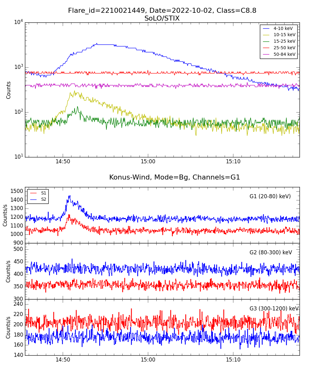 Lightcurve