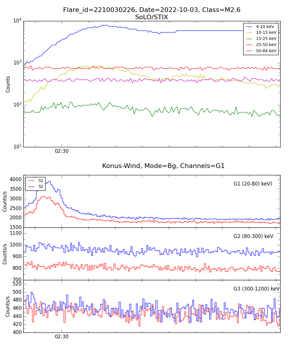 Lightcurve