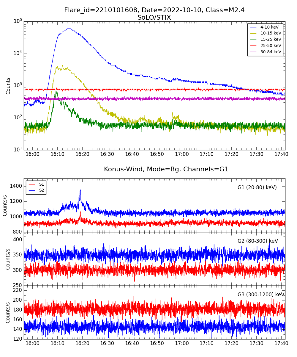 Lightcurve