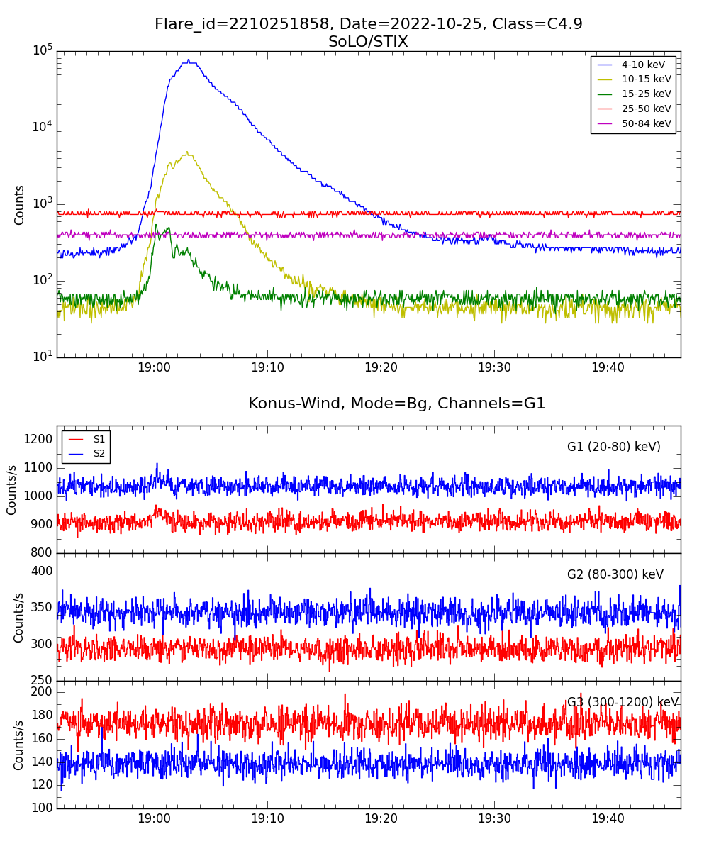 Lightcurve