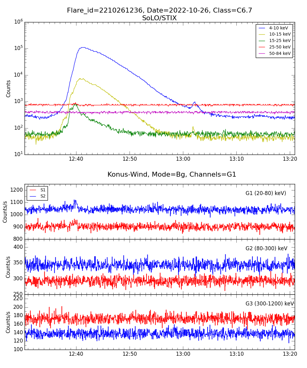 Lightcurve