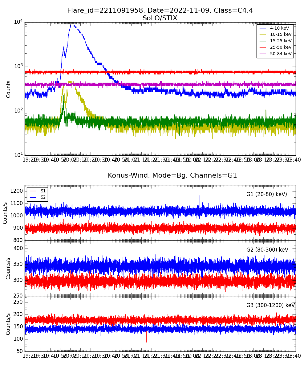 Lightcurve