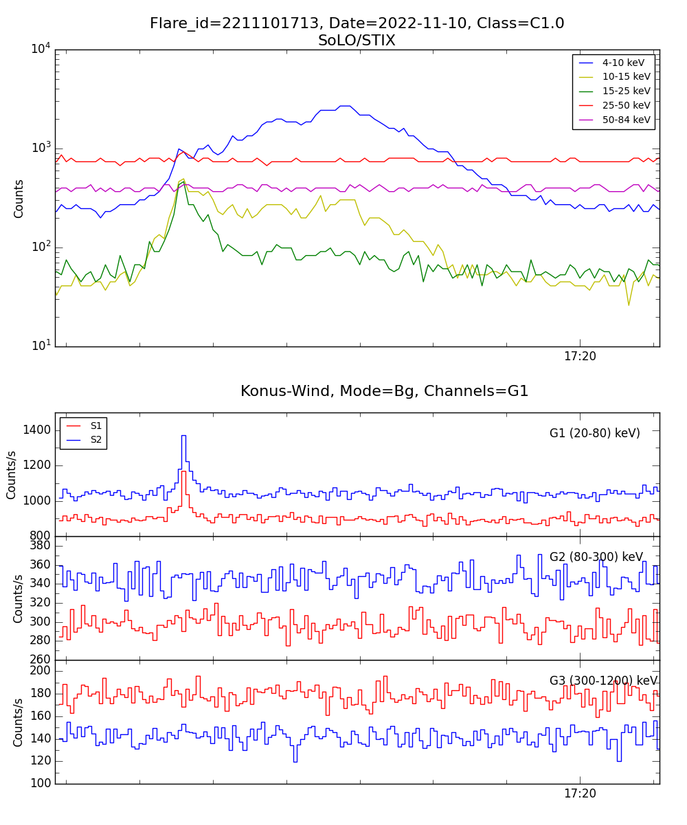 Lightcurve