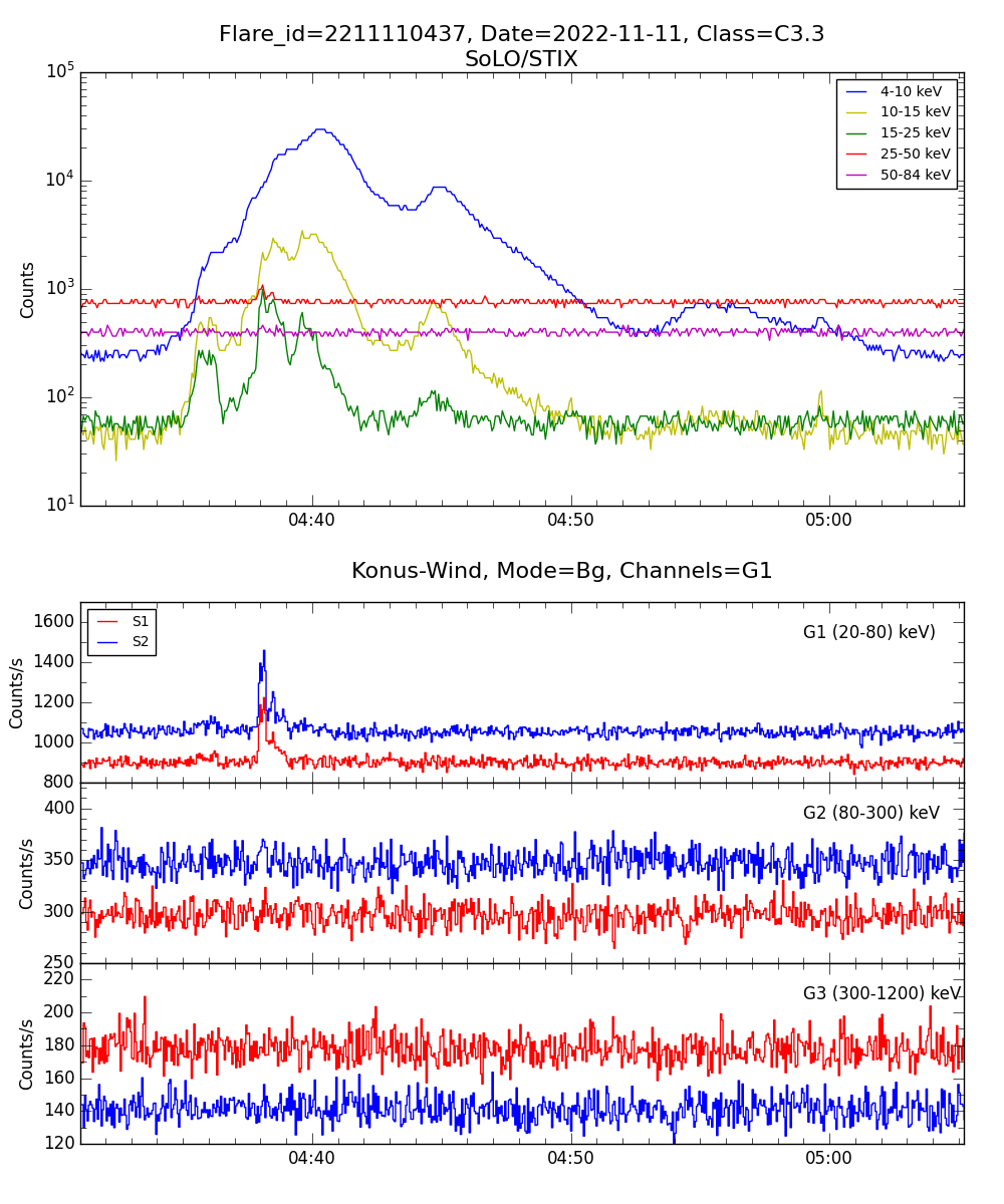 Lightcurve