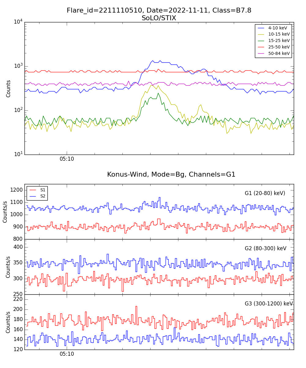 Lightcurve