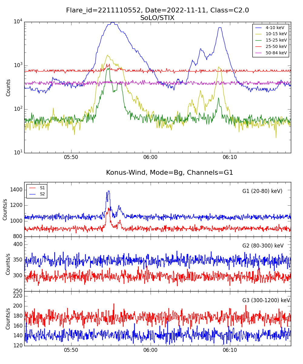 Lightcurve