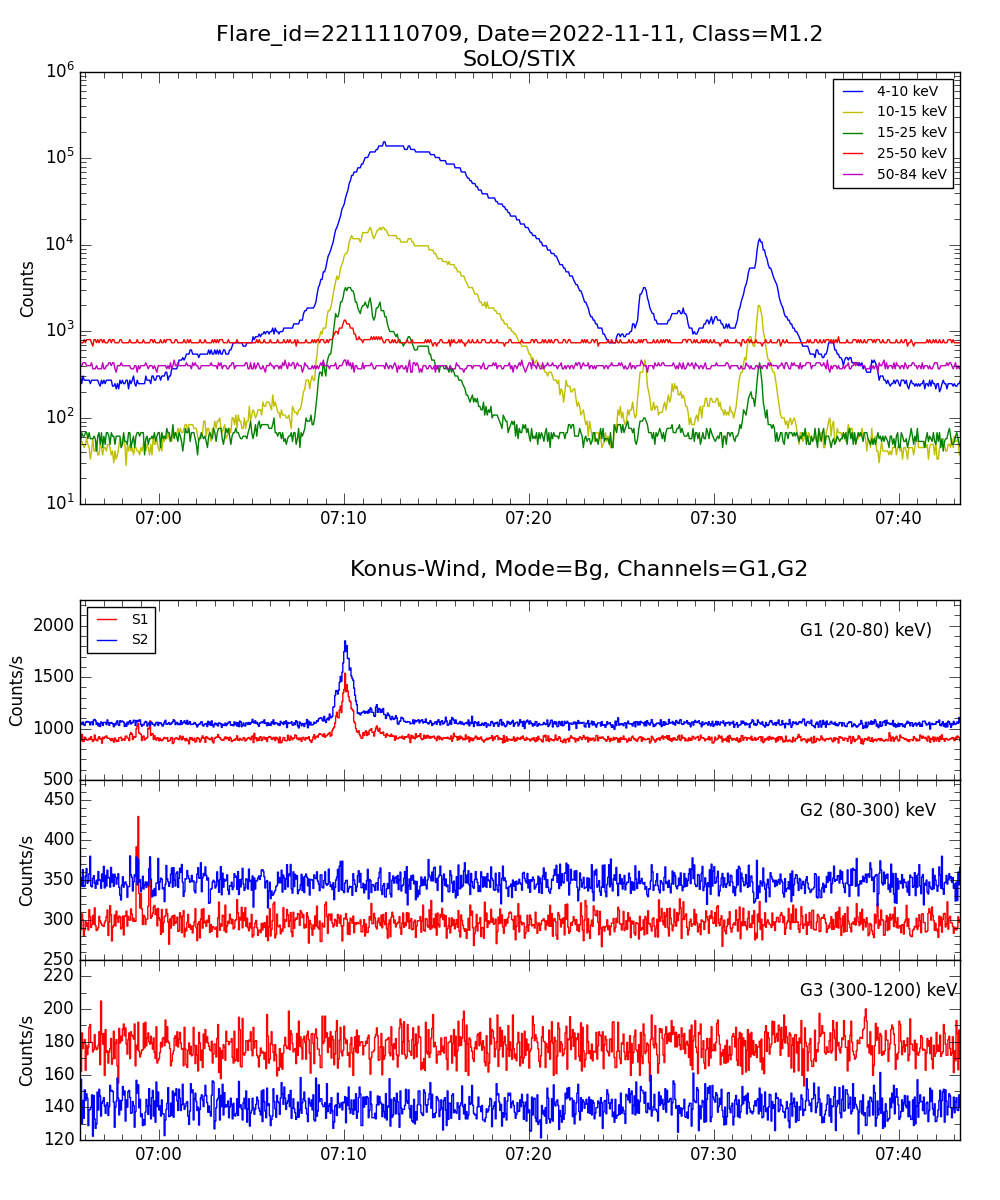 Lightcurve