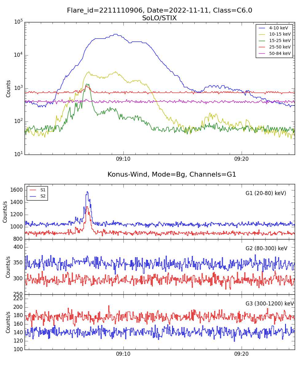 Lightcurve