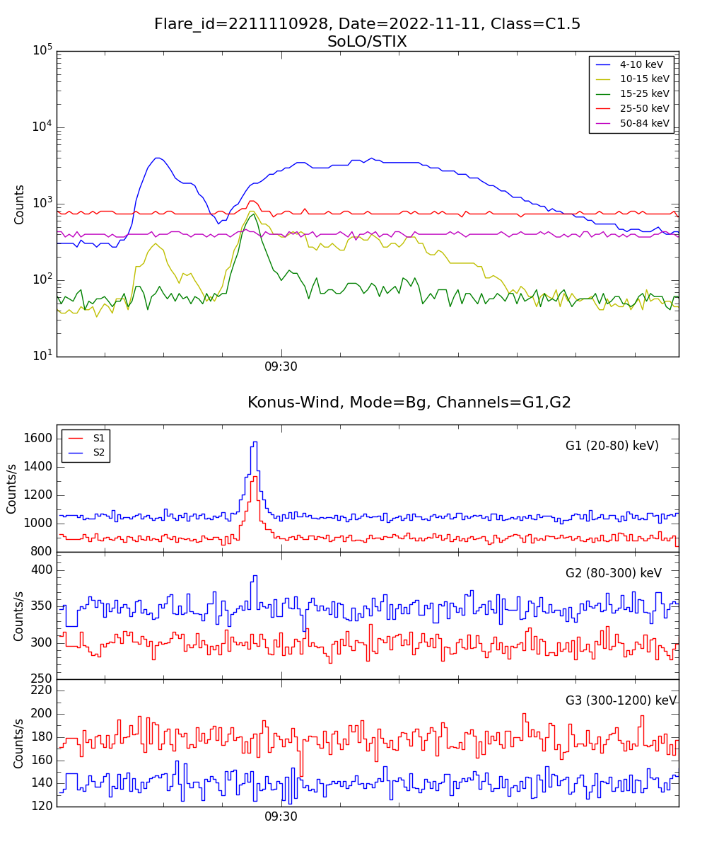 Lightcurve