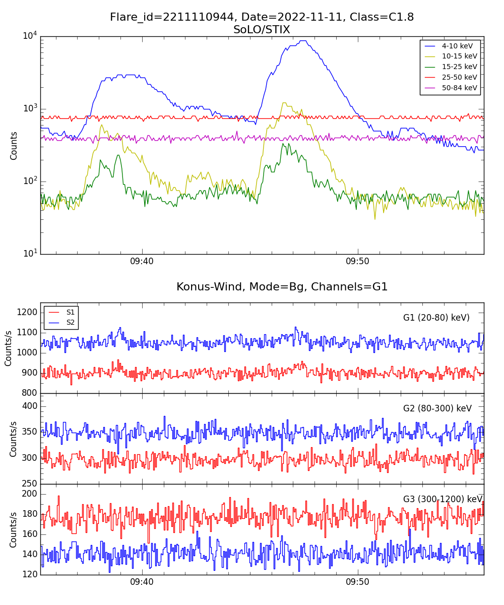 Lightcurve