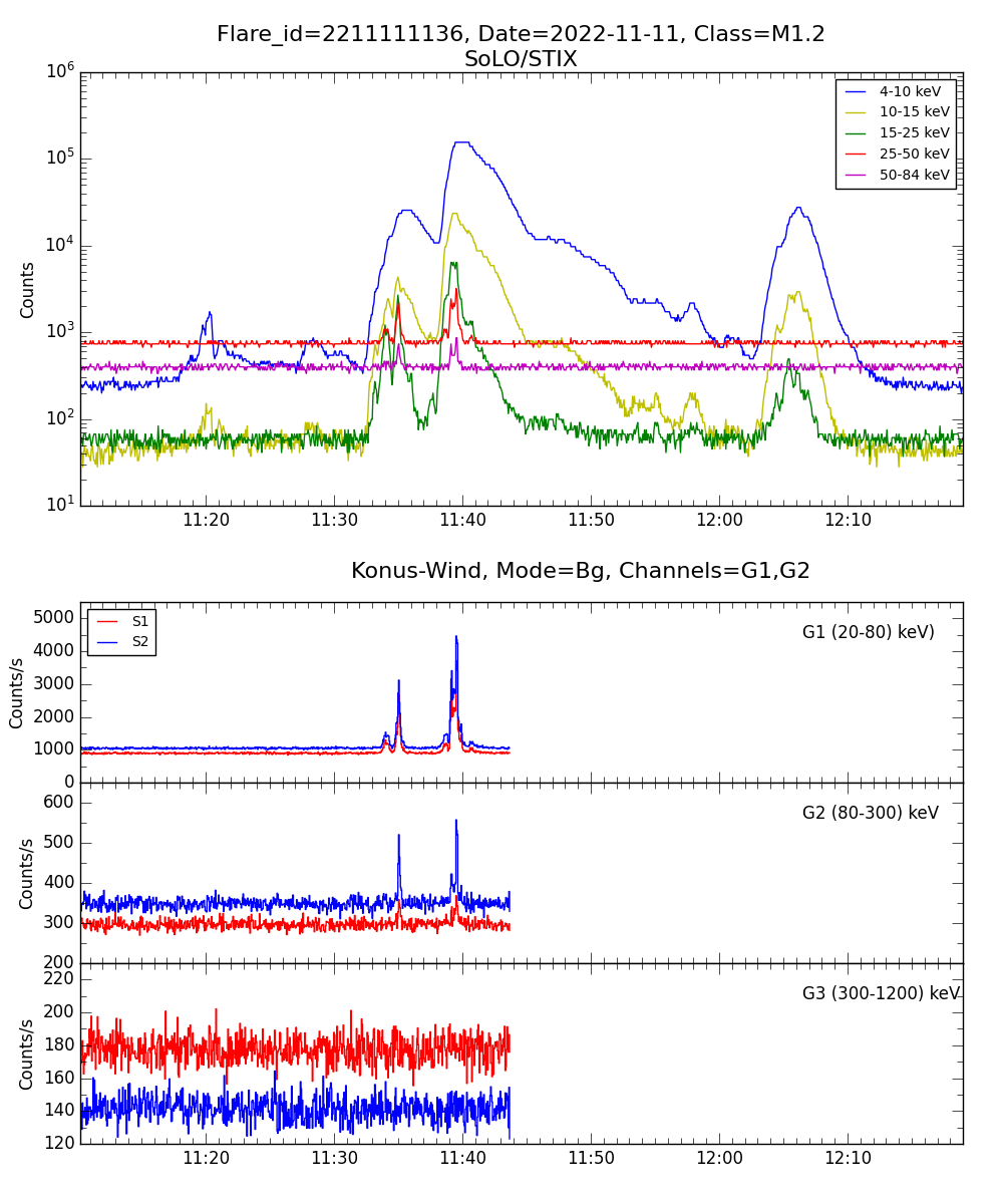 Lightcurve