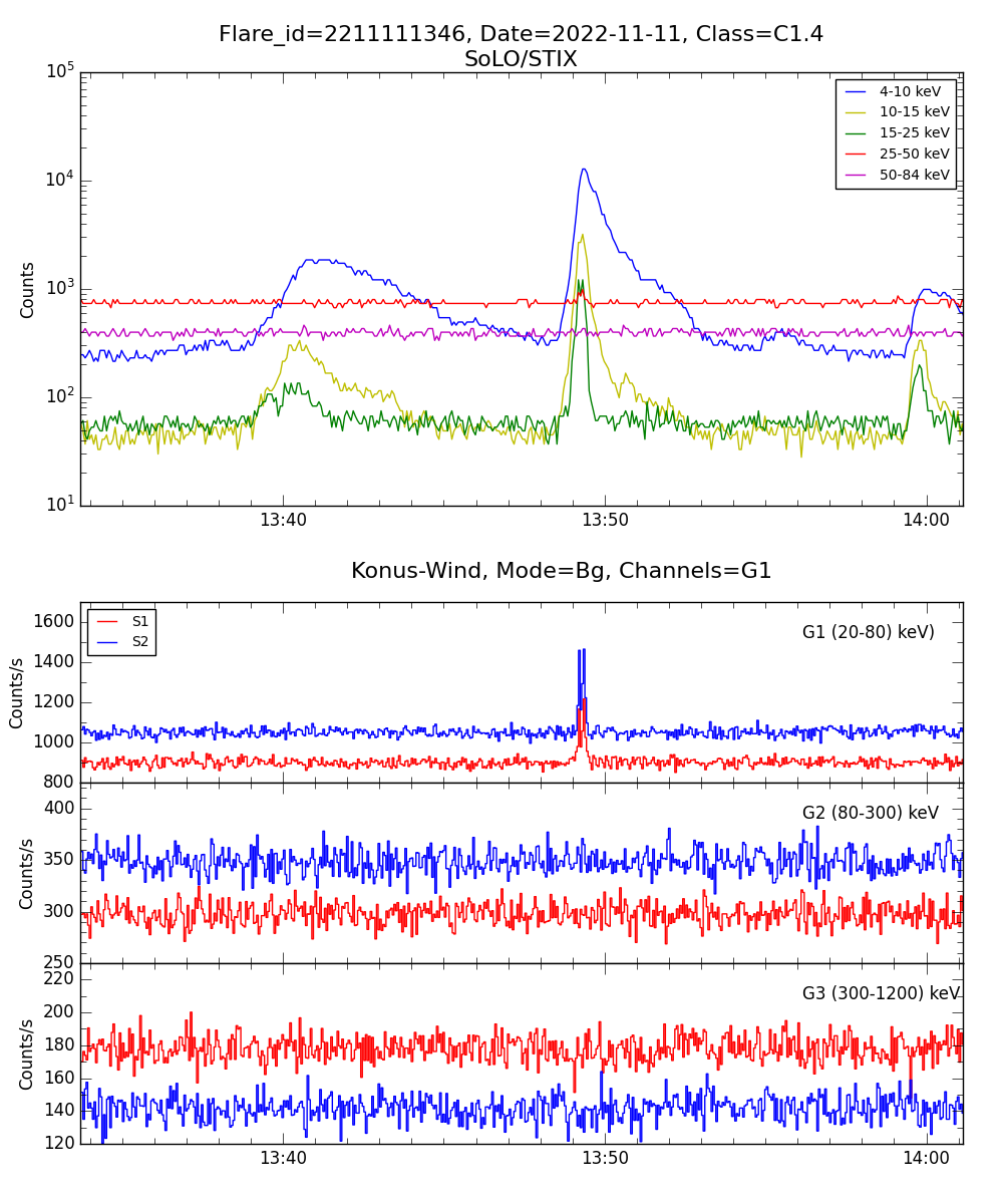 Lightcurve