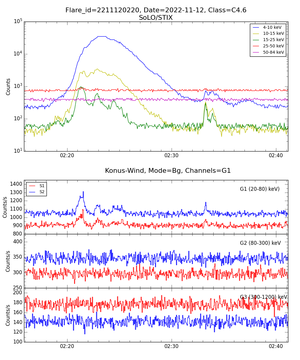 Lightcurve