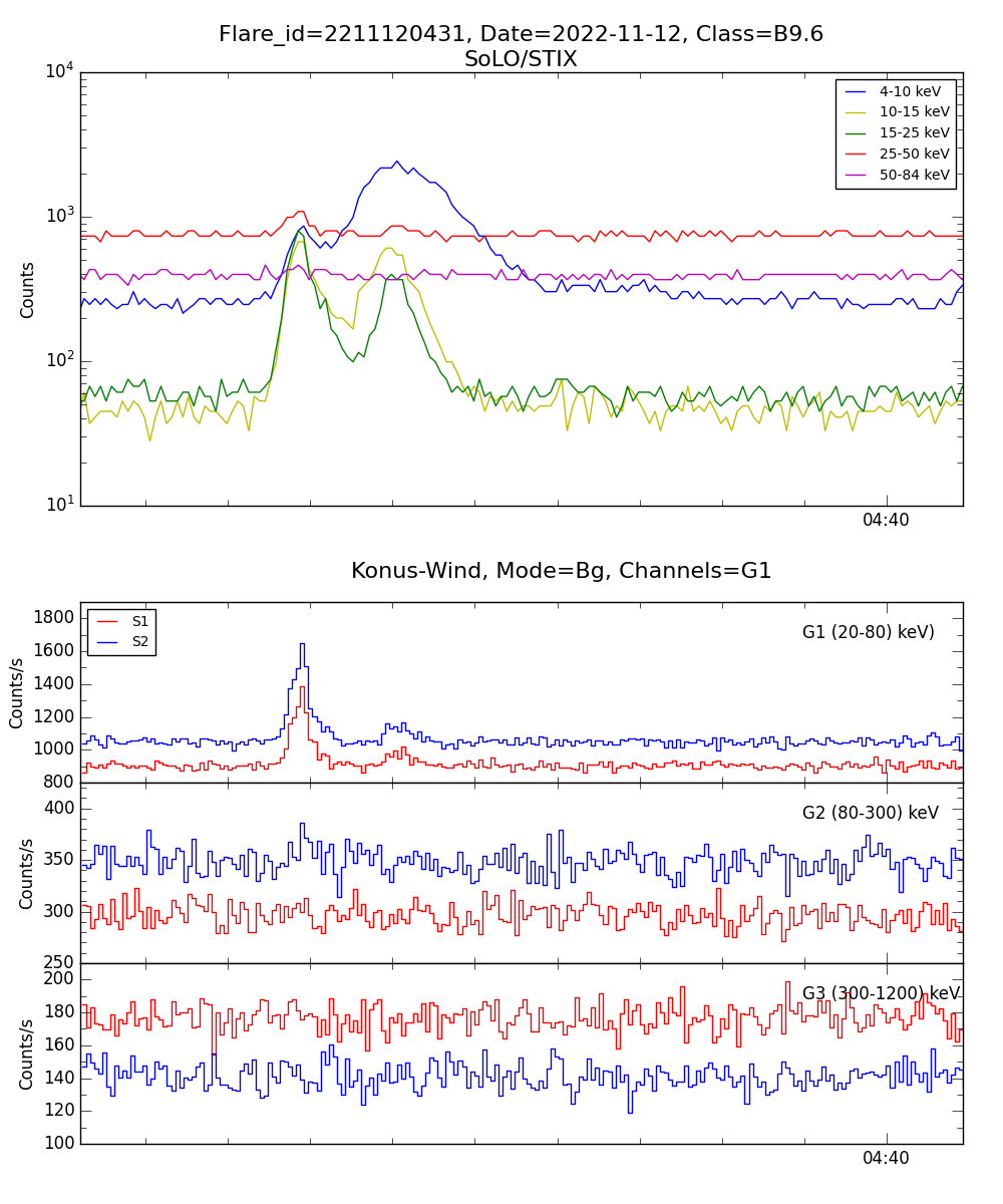 Lightcurve