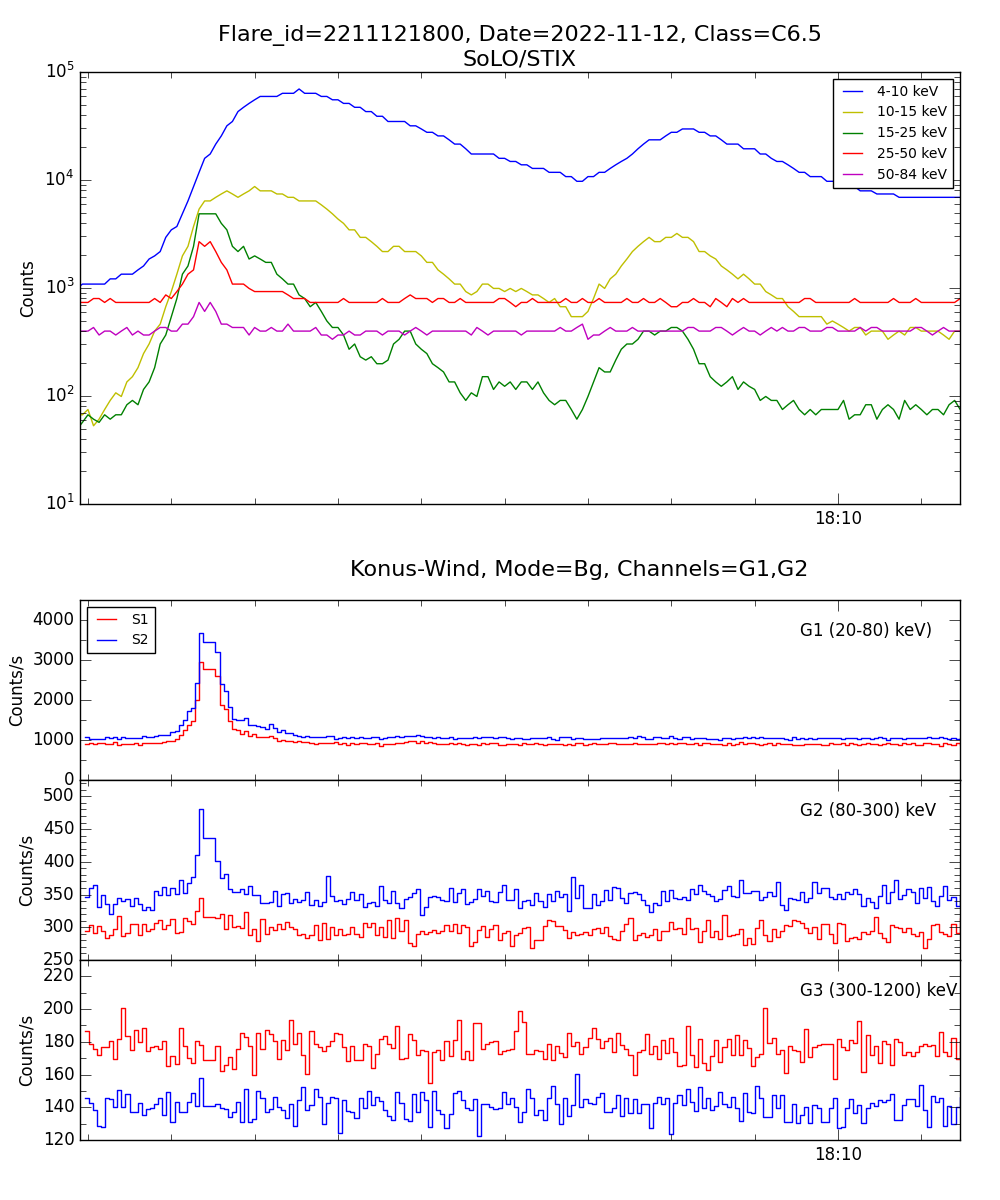 Lightcurve