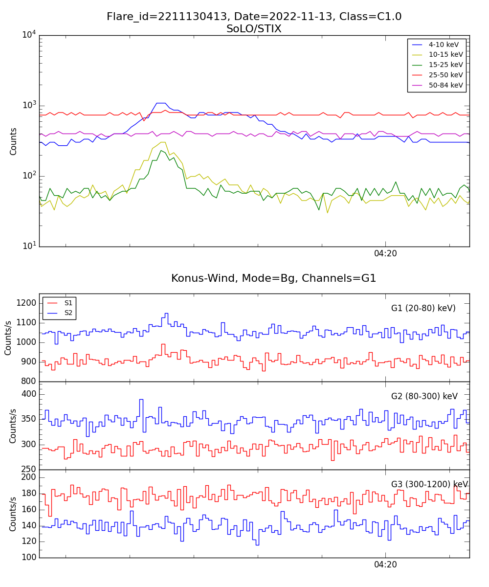 Lightcurve