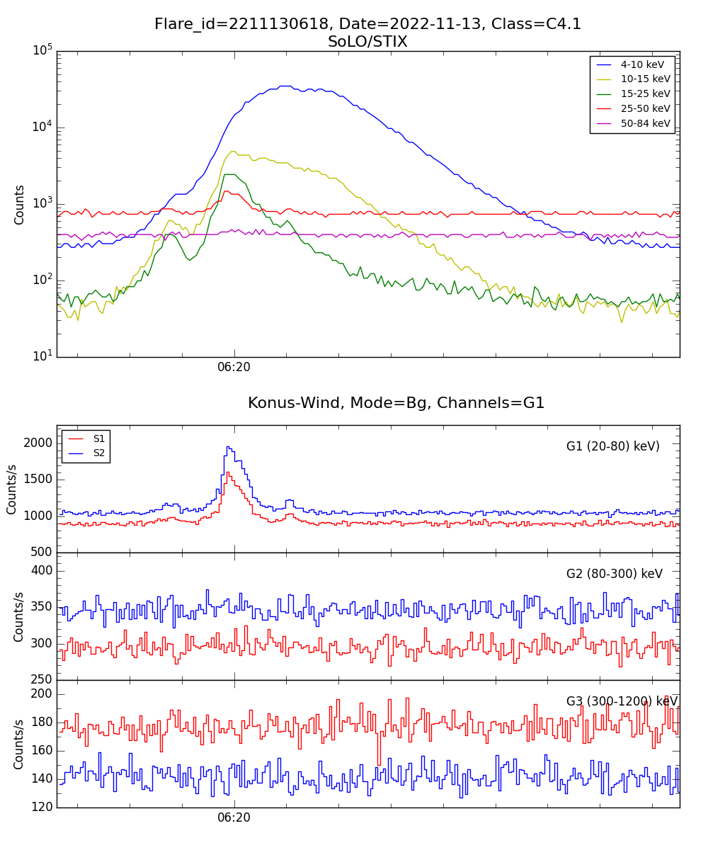 Lightcurve