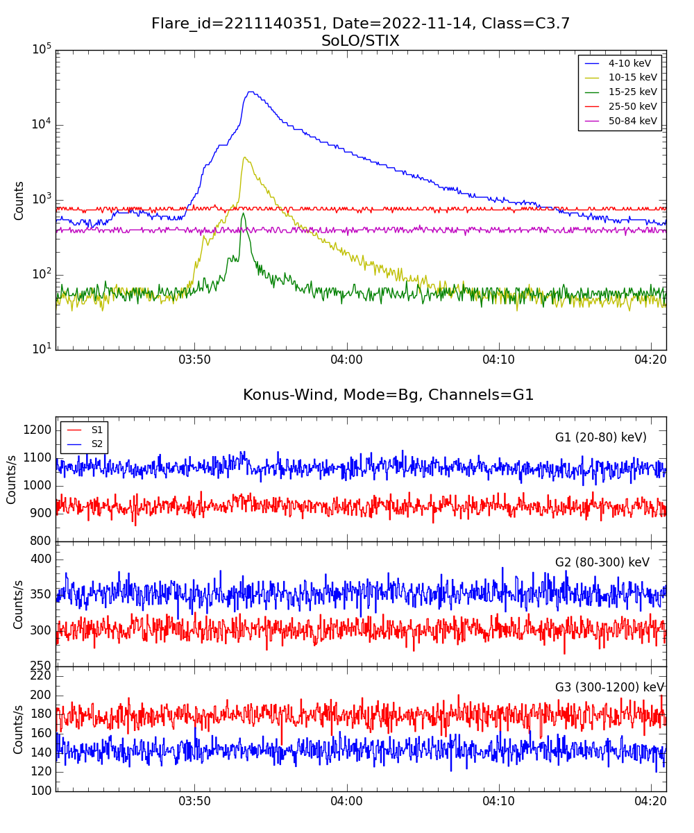 Lightcurve