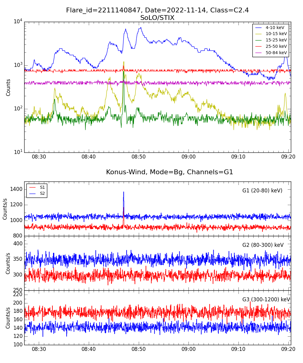 Lightcurve