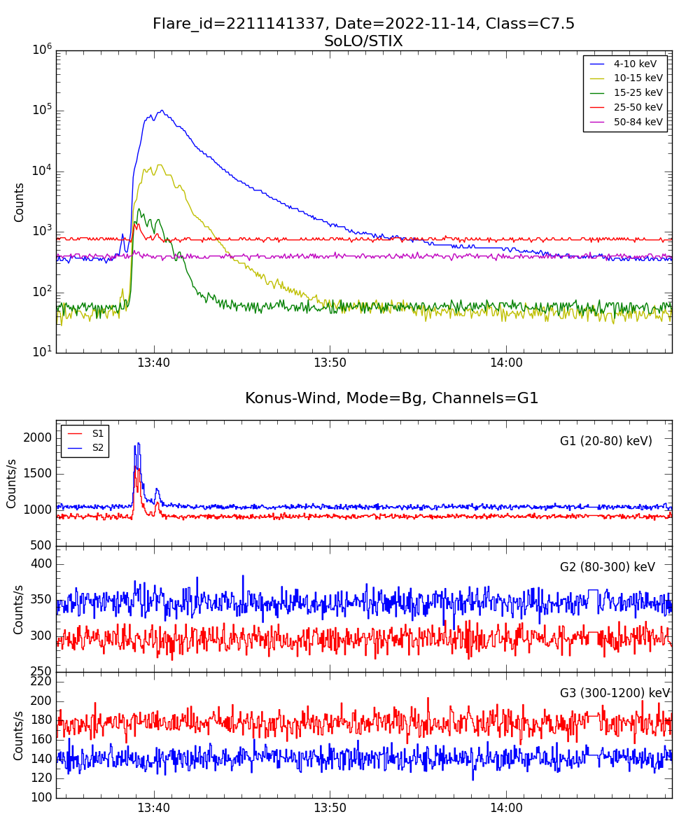 Lightcurve