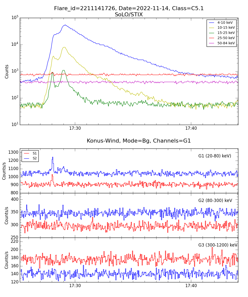 Lightcurve