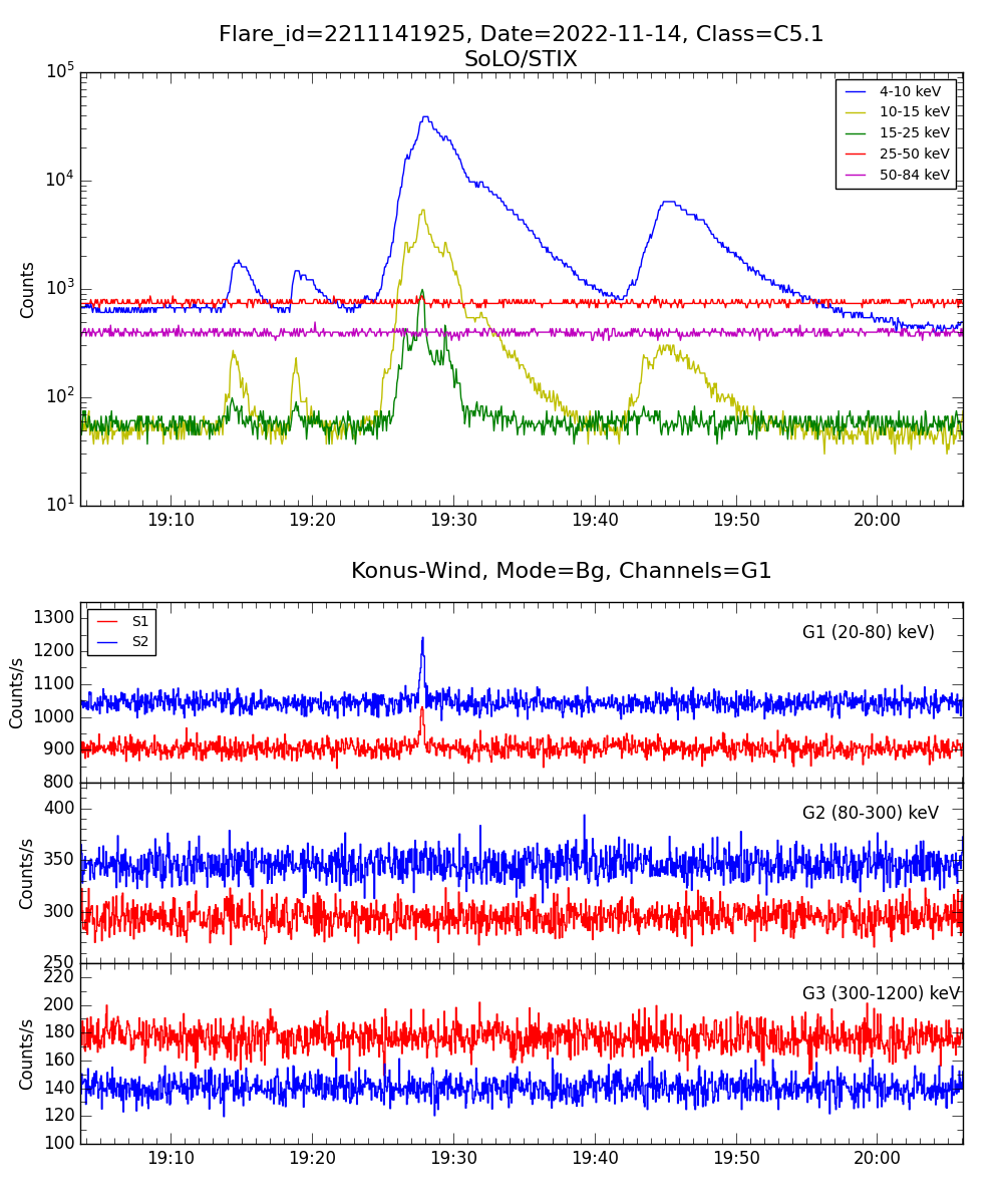 Lightcurve